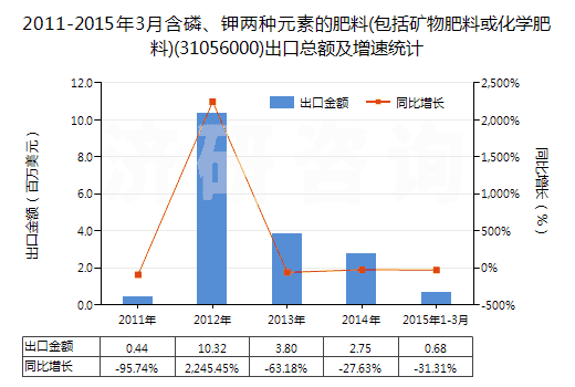 2011-2015年3月含磷、鉀兩種元素的肥料(包括礦物肥料或化學(xué)肥料)(31056000)出口總額及增速統(tǒng)計